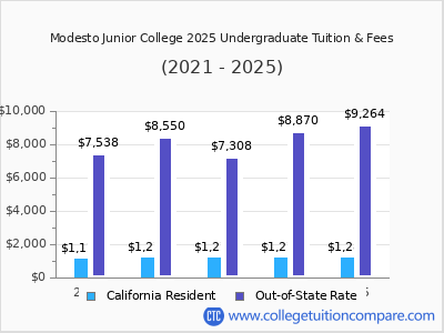 Modesto Junior College 2025 undergraduate tuition chart