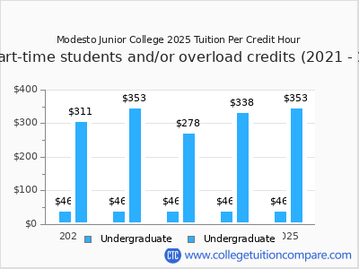 Modesto Junior College 2025 cost per credit hour chart