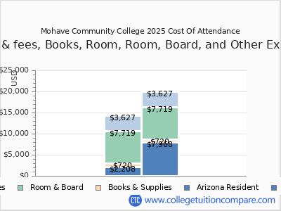 Mohave Community College 2025 COA (cost of attendance) chart