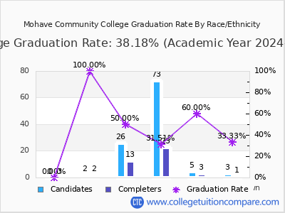 Mohave Community College graduation rate by race