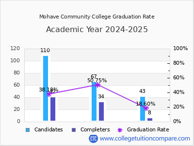 Mohave Community College graduation rate by gender