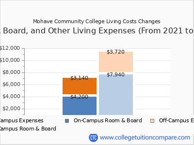 Mohave Community College 2025 room & board cost chart