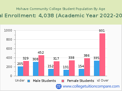 Mohave Community College 2023 Student Population by Age chart