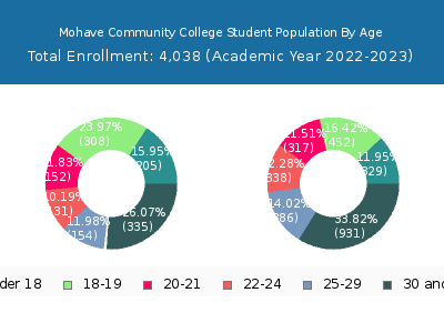 Mohave Community College 2023 Student Population Age Diversity Pie chart