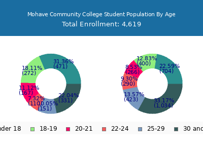 Mohave Community College 2025 Student Population Age Diversity Pie chart