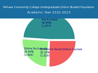 Mohave Community College 2023 Online Student Population chart