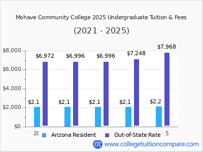 Mohave Community College 2025 undergraduate tuition chart