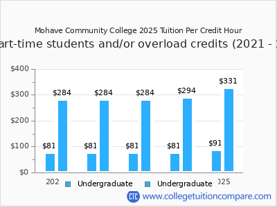 Mohave Community College 2025 cost per credit hour chart