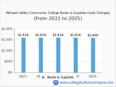 Mohawk Valley Community College 2025 books & supplies cost chart