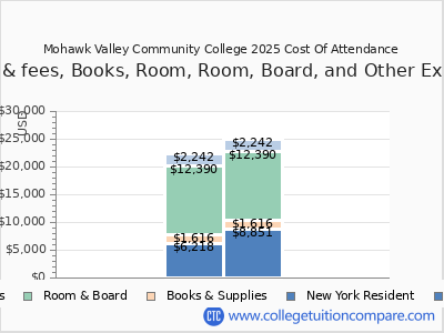 Mohawk Valley Community College 2025 COA (cost of attendance) chart