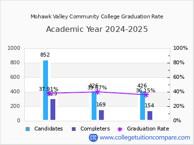 Mohawk Valley Community College graduation rate by gender