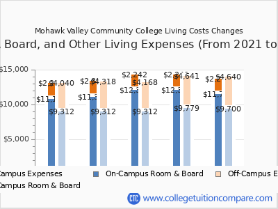 Mohawk Valley Community College 2025 room & board cost chart