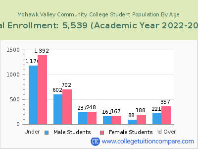 Mohawk Valley Community College 2023 Student Population by Age chart
