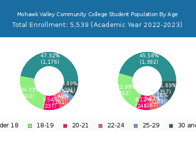 Mohawk Valley Community College 2023 Student Population Age Diversity Pie chart