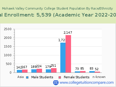 Mohawk Valley Community College 2023 Student Population by Gender and Race chart