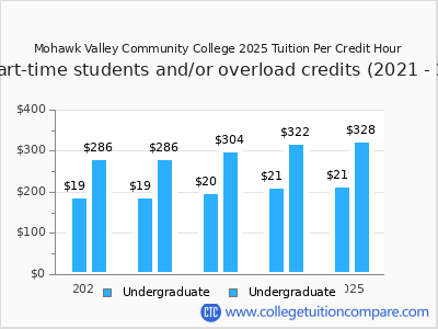 Mohawk Valley Community College 2025 cost per credit hour chart