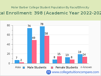 Moler Barber College 2023 Student Population by Gender and Race chart