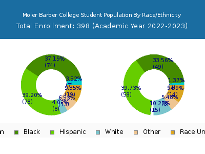 Moler Barber College 2023 Student Population by Gender and Race chart
