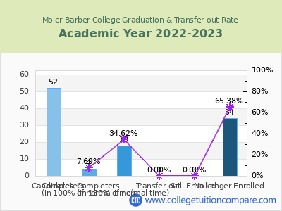 Moler Barber College 2023 Graduation Rate chart