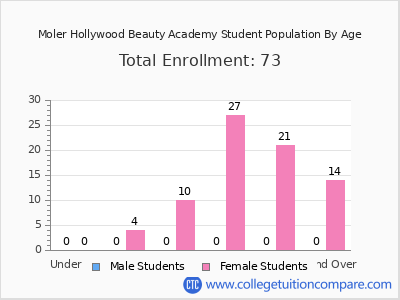Moler Hollywood Beauty Academy 2024 Student Population by Age chart