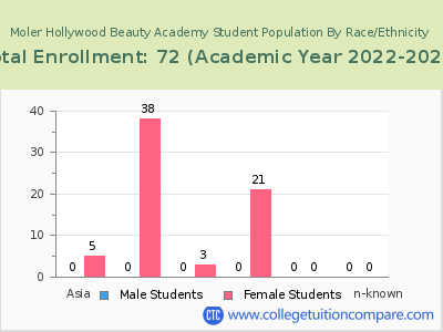 Moler Hollywood Beauty Academy 2023 Student Population by Gender and Race chart