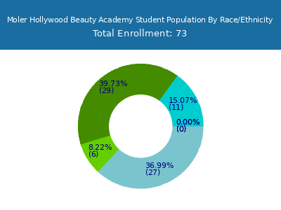 Moler Hollywood Beauty Academy 2025 Student Population by Gender and Race chart