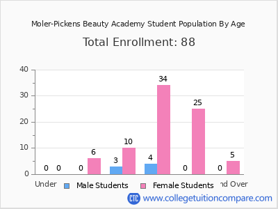 Moler-Pickens Beauty Academy 2024 Student Population by Age chart