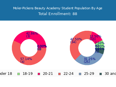 Moler-Pickens Beauty Academy 2024 Student Population Age Diversity Pie chart