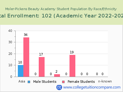 Moler-Pickens Beauty Academy 2023 Student Population by Gender and Race chart