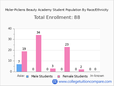 Moler-Pickens Beauty Academy 2025 Student Population by Gender and Race chart