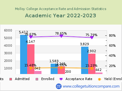 Molloy College 2023 Acceptance Rate By Gender chart