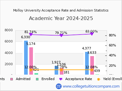 Molloy University 2025 Acceptance Rate By Gender chart