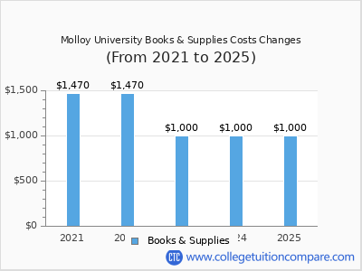 Molloy University 2025 books & supplies cost chart