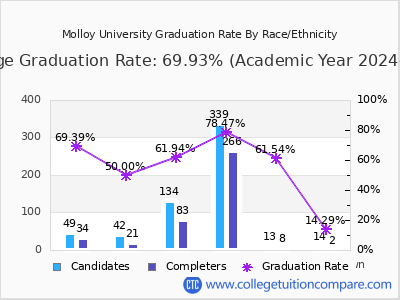 Molloy University graduation rate by race