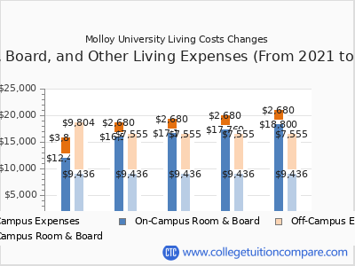 Molloy University 2025 room & board cost chart