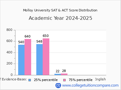 Molloy University 2025 SAT and ACT Score Chart