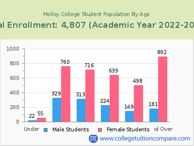 Molloy College 2023 Student Population by Age chart