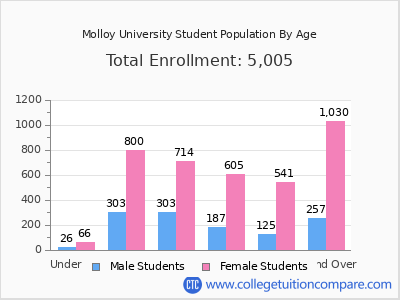 Molloy University 2025 Student Population by Age chart
