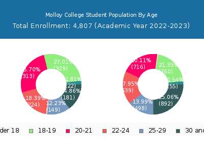 Molloy College 2023 Student Population Age Diversity Pie chart