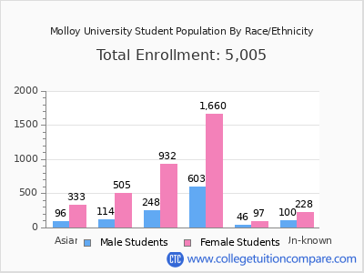 Molloy University 2025 Student Population by Gender and Race chart