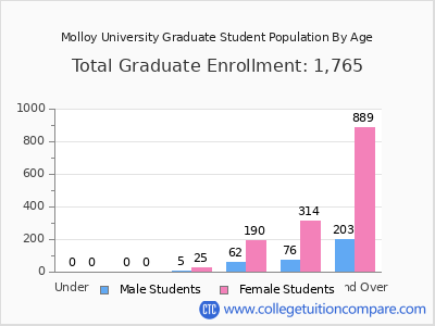 Molloy University 2025 Graduate Enrollment by Age chart