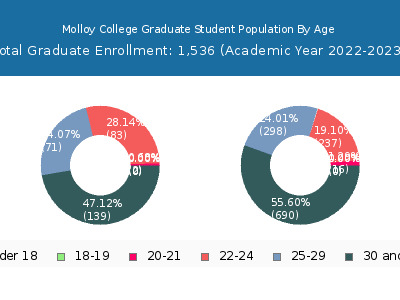 Molloy College 2023 Graduate Enrollment Age Diversity Pie chart