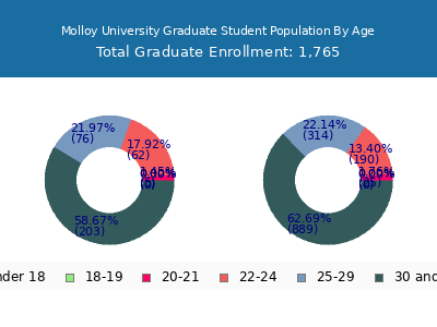 Molloy University 2025 Graduate Enrollment Age Diversity Pie chart