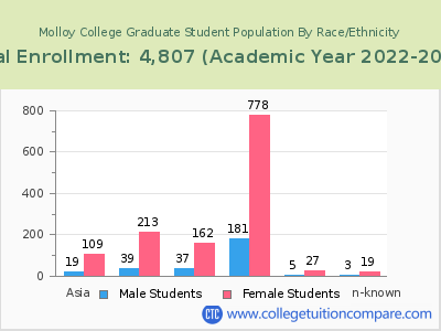 Molloy College 2023 Graduate Enrollment by Gender and Race chart