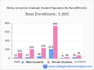 Molloy University 2025 Graduate Enrollment by Gender and Race chart