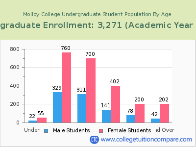 Molloy College 2023 Undergraduate Enrollment by Age chart