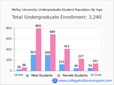 Molloy University 2025 Undergraduate Enrollment by Age chart