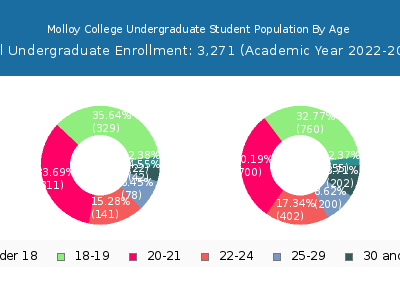 Molloy College 2023 Undergraduate Enrollment Age Diversity Pie chart