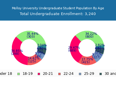 Molloy University 2025 Undergraduate Enrollment Age Diversity Pie chart