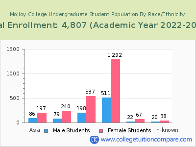 Molloy College 2023 Undergraduate Enrollment by Gender and Race chart